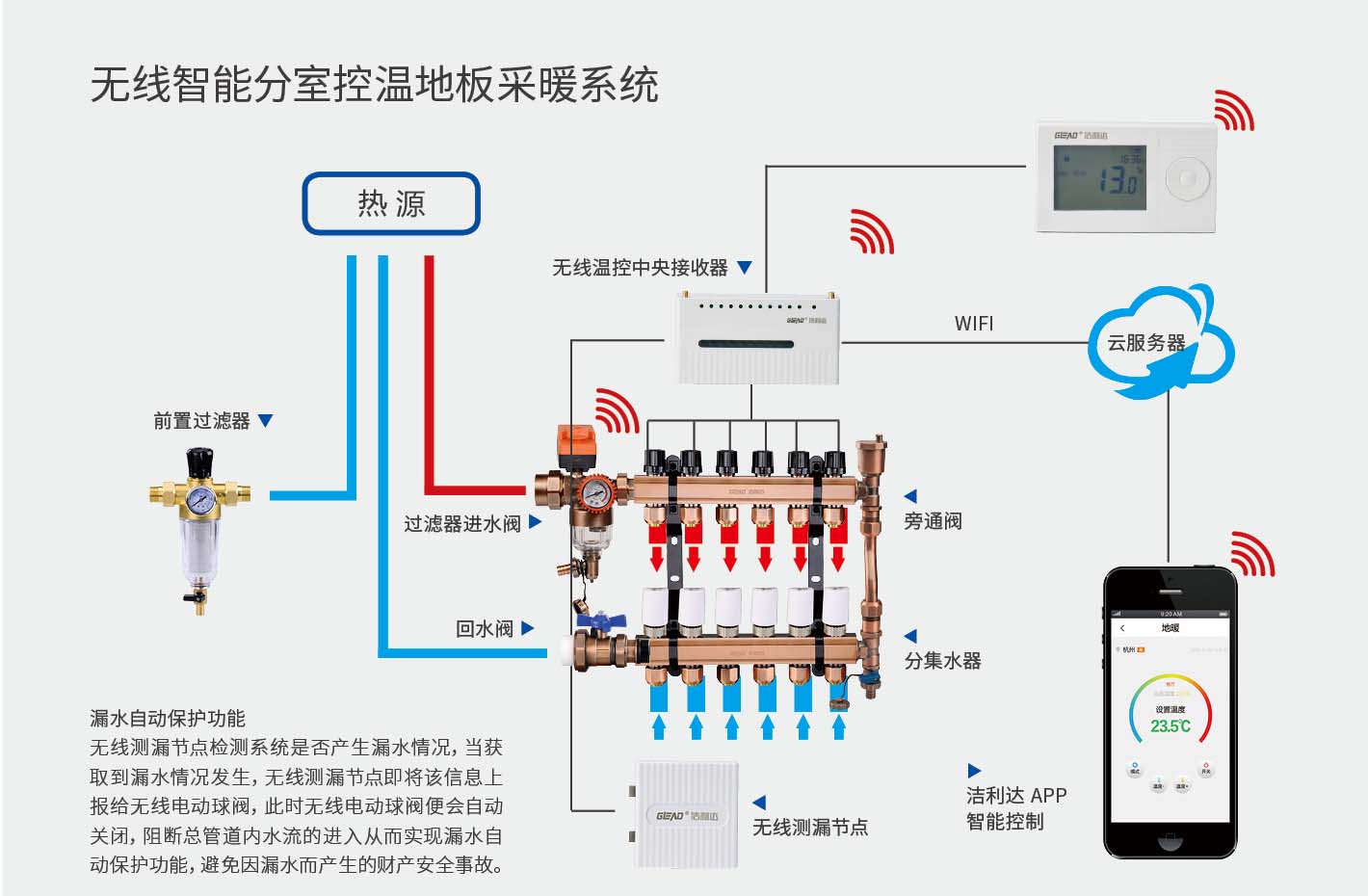 無(wú)線(xiàn)智能分室控溫地板采暖系統(tǒng)