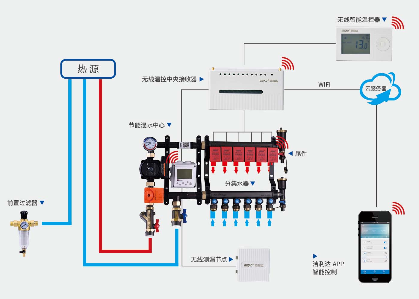 無(wú)線(xiàn)智能組網(wǎng)防漏水地暖集成系統(tǒng)